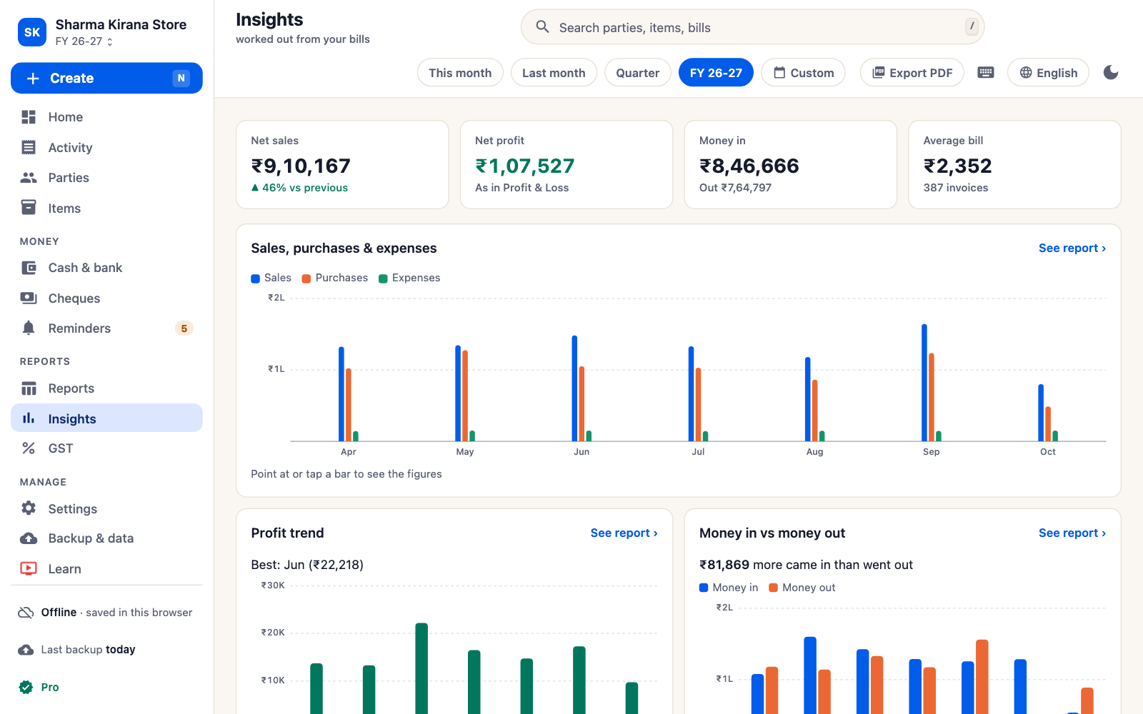 Business insights in the SahiBill web app: net sales, net profit, money in and average bill, with charts of sales, purchases and expenses by month